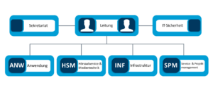 Organigramm des ZIMT ab 2024